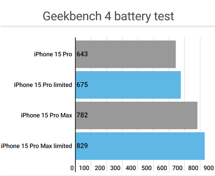 贵定apple维修站iPhone15Pro的ProMotion高刷功能耗电吗