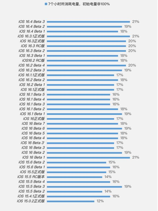 贵定苹果手机维修分享iOS 16.4 Beta 3续航跑分等测试结果汇总 