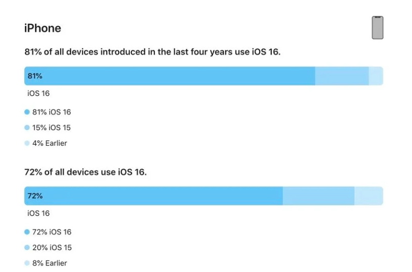 贵定苹果手机维修分享iOS 16 / iPadOS 16 安装率 