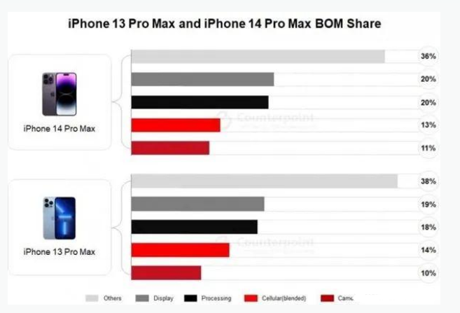 贵定苹果手机维修分享iPhone 14 Pro的成本和利润 