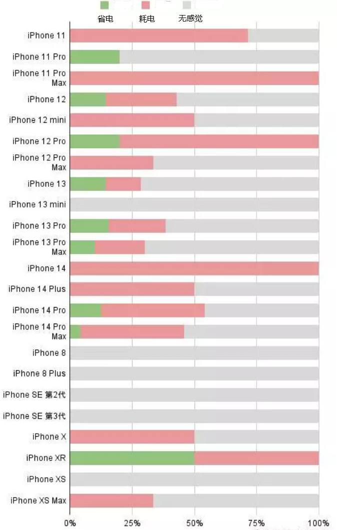 贵定苹果手机维修分享iOS16.2太耗电怎么办？iOS16.2续航不好可以降级吗？ 