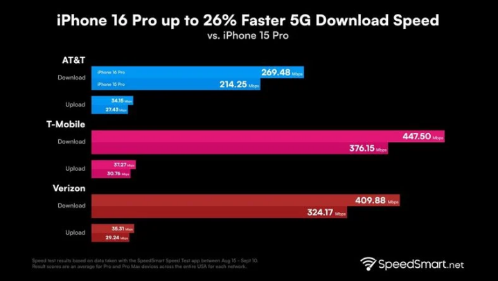 贵定苹果手机维修分享iPhone 16 Pro 系列的 5G 速度 